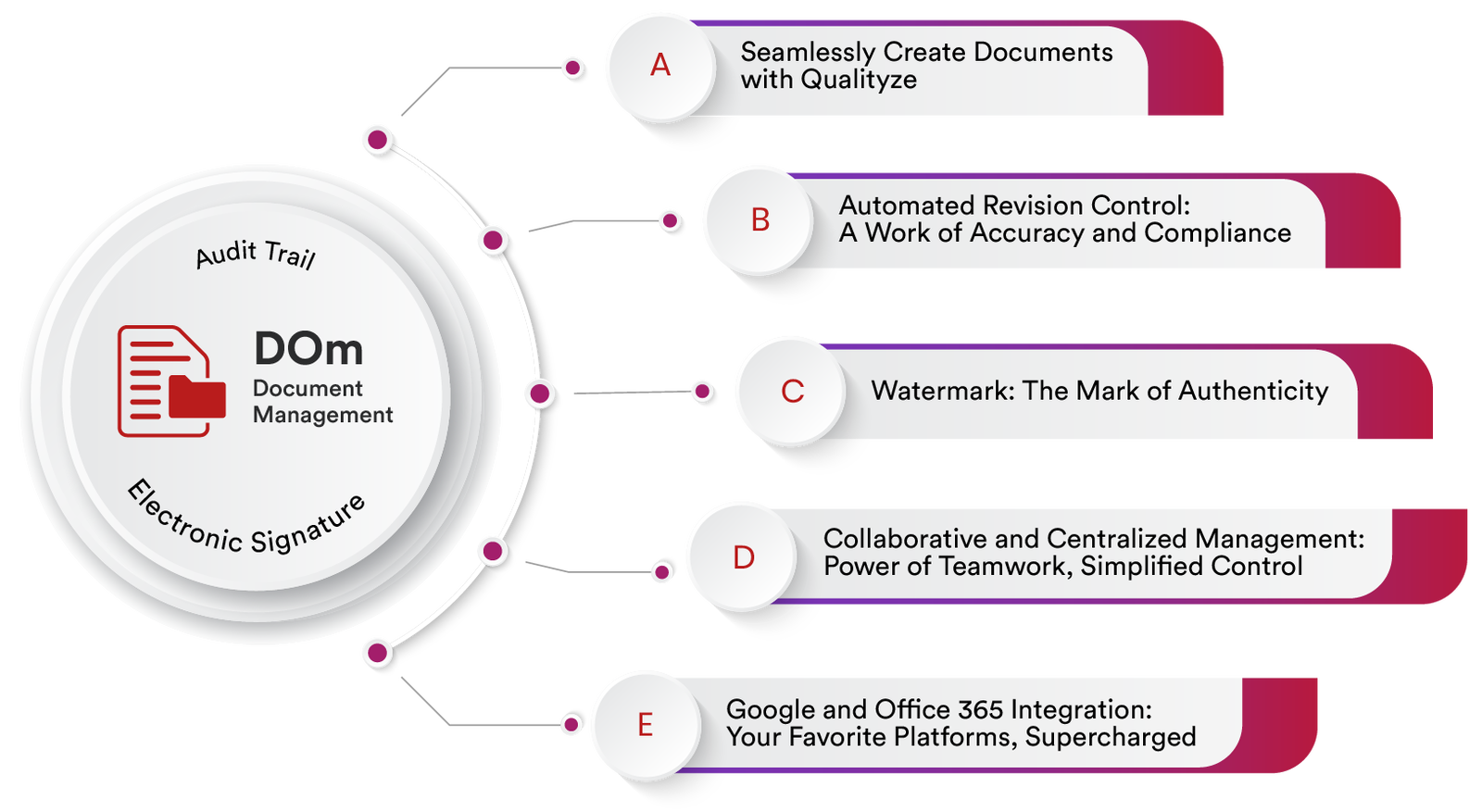 Enterprise Document Management System