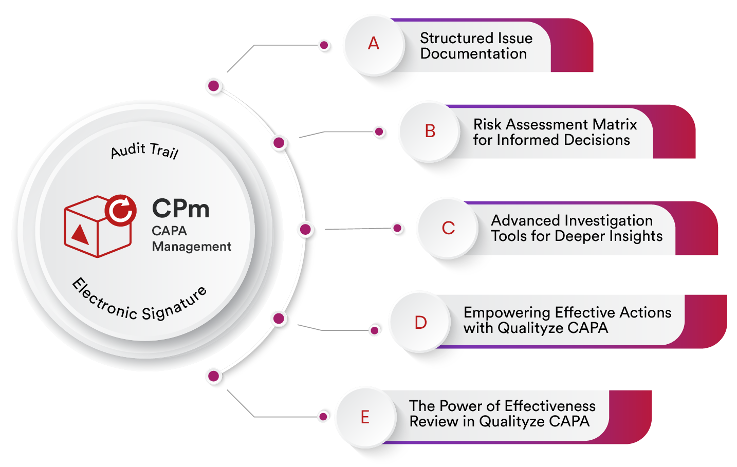 CAPA Management Software | Corrective Action Request System