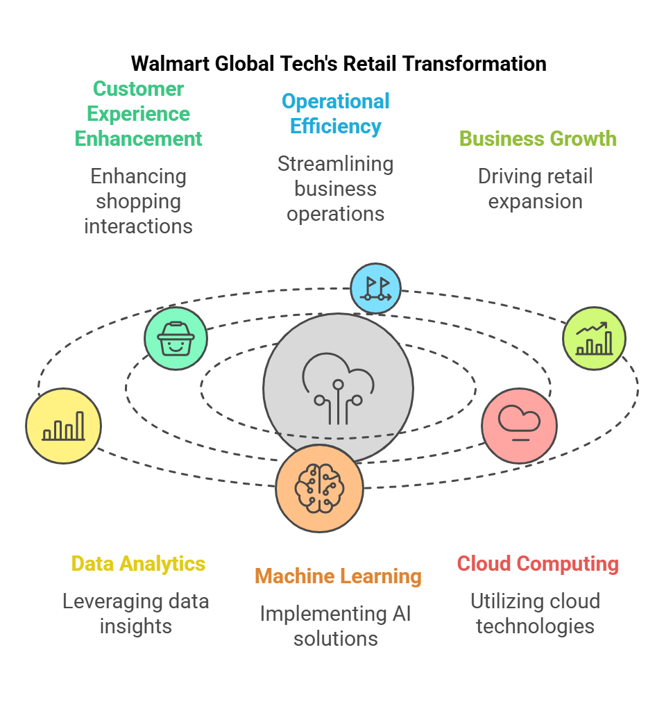 Walmart Global Tech: Shaping the Future of Retail