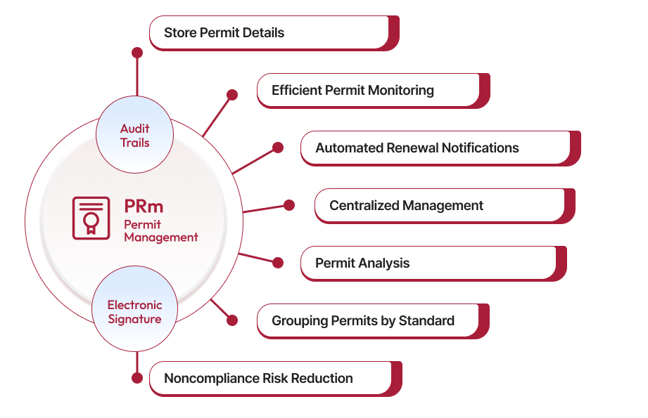 Permit Management Software