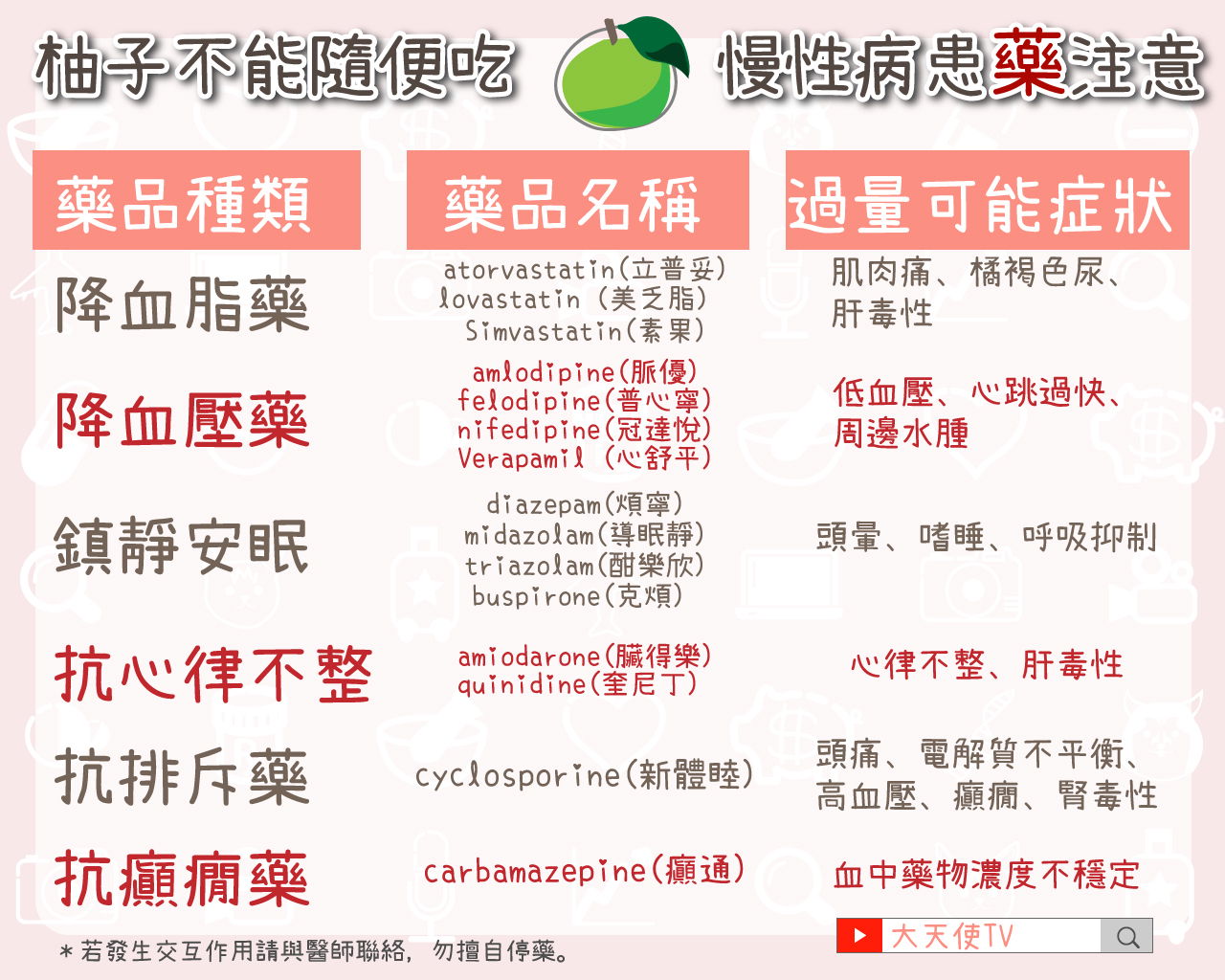 【中秋吃柚子注意】三高長期用藥可能會有交互作用喔！檢查一下