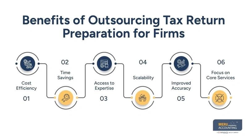 Outsourcing Tax Return Preparation for Firms Explained