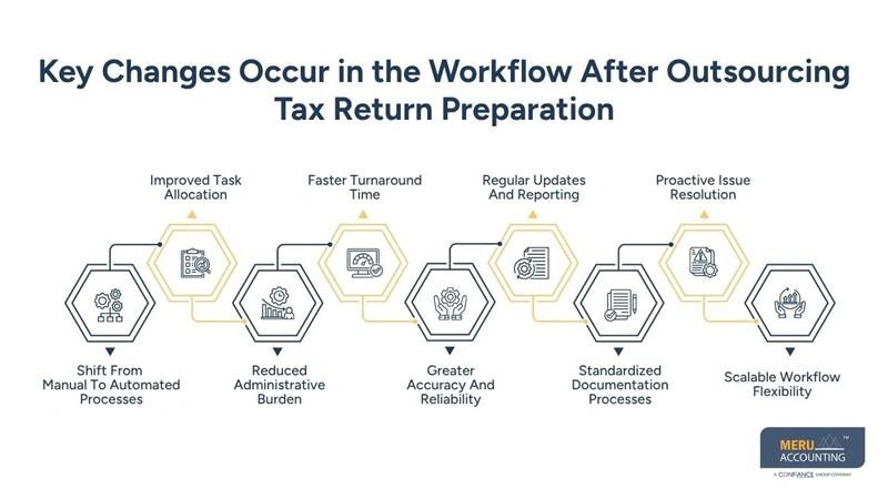 Tax Planning Services That Simplify Your Workflow Today