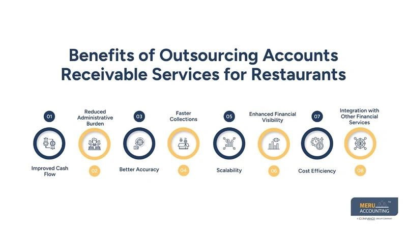 Outsource Accounts Receivable Services for Restaurants | Guide