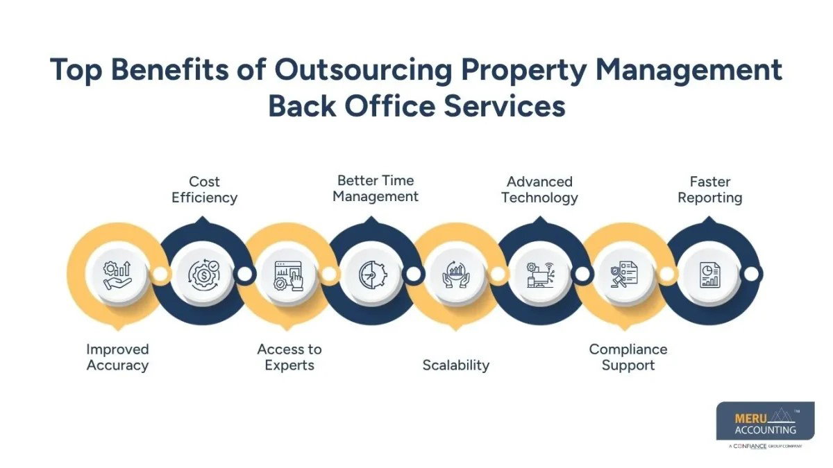 Outsource Property Management Back Office Services | Accounting