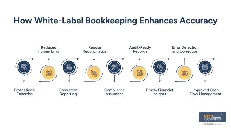 White Label Bookkeeping for Accurate Business Growth