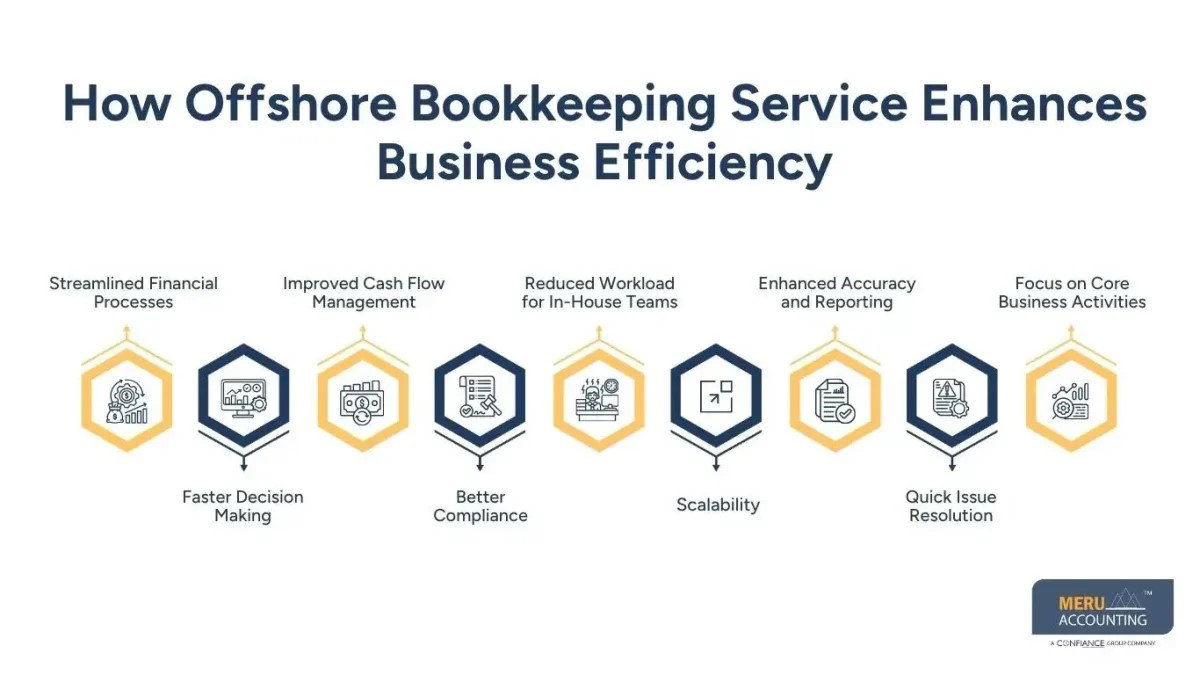 Offshore Bookkeepers for Cost Saving Business Growth