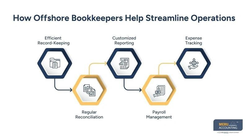 Offshore Bookkeeping Services to Reduce Business Costs