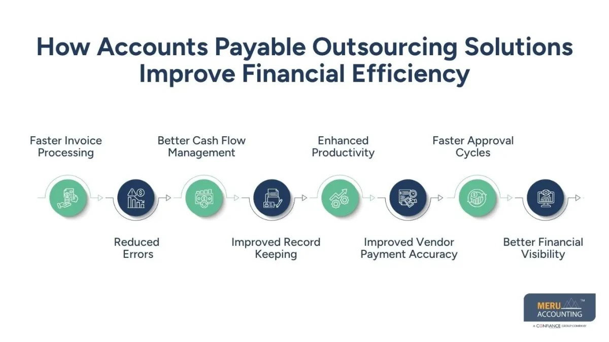 Accounts Payable Outsourcing Solutions | AP Business Process Outsourcing