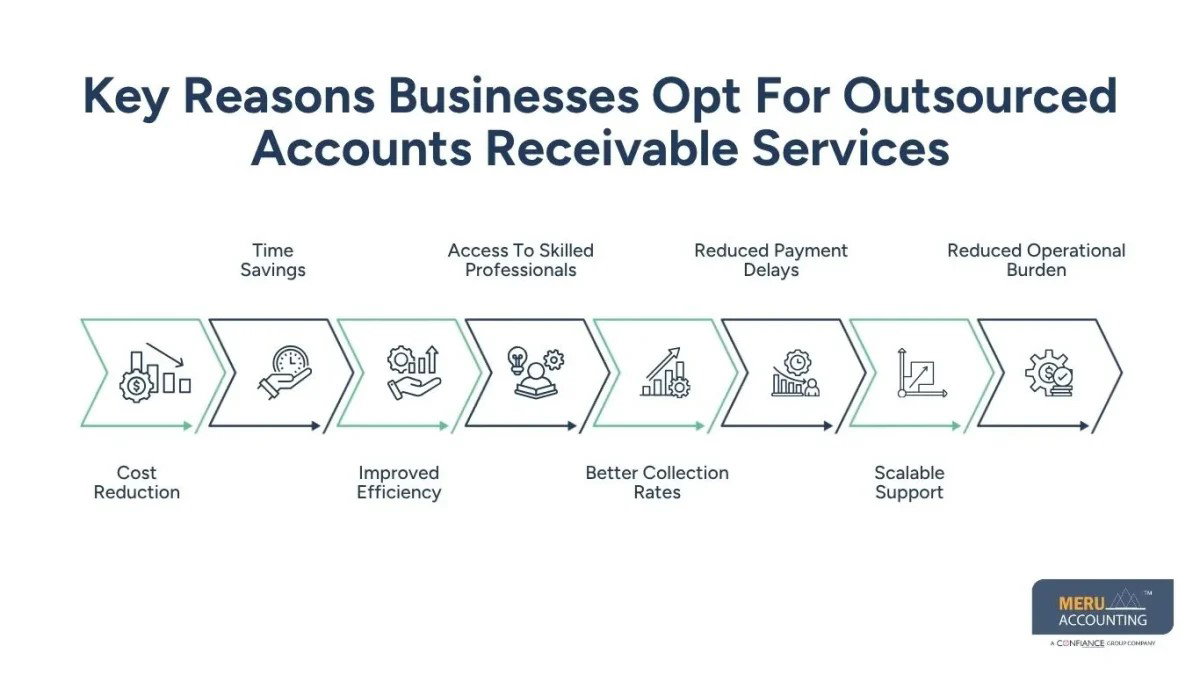 Outsource Accounts Receivable Services to Improve Cash Flow