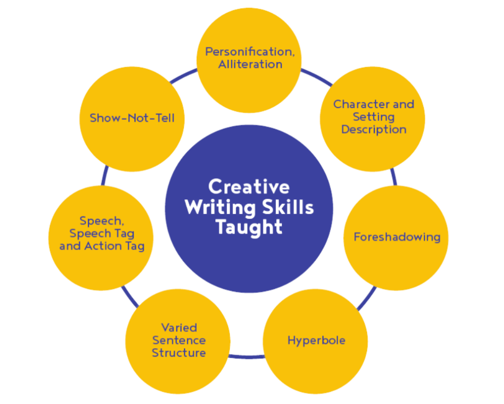 Primary English Model Compositions for Step-by-Step Skill Development