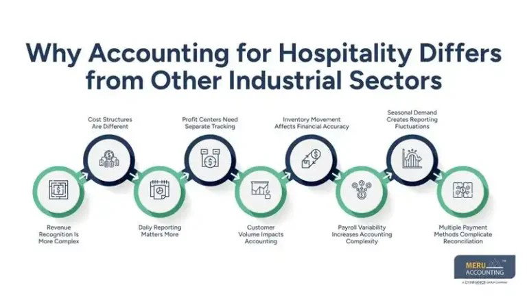 Accounting for Hospitality Explained | Hospitality Accounting Services