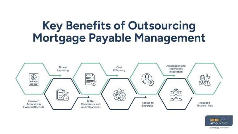 Mortgage Payable Accuracy | Accounts Payable Service Provider Support