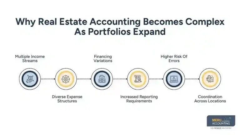 Accounting in Real Estate | Valuation Methods Guide