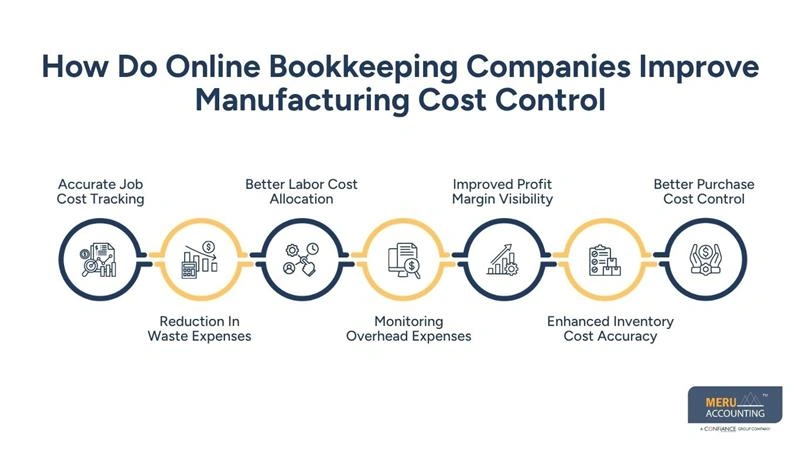 Online Bookkeeping Companies | Manufacturing Guide