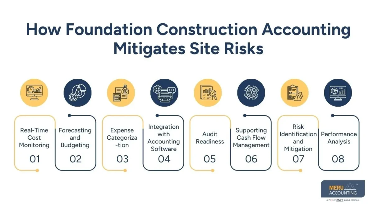 Foundation Construction Accounting for Risk Control