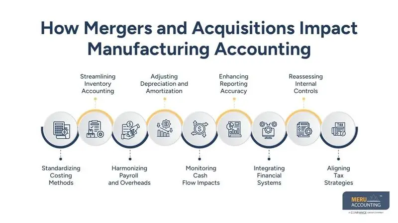 Manufacturing Accounting During Mergers and Acquisitions