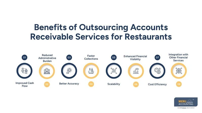 Accounts Receivable Outsourcing Services for Restaurants