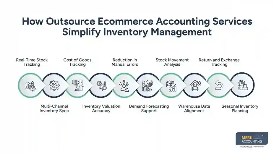 Outsource Ecommerce Accounting Services for Online Stores