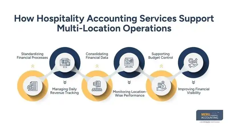 Hospitality Accounting Services for Multi-Location Operations