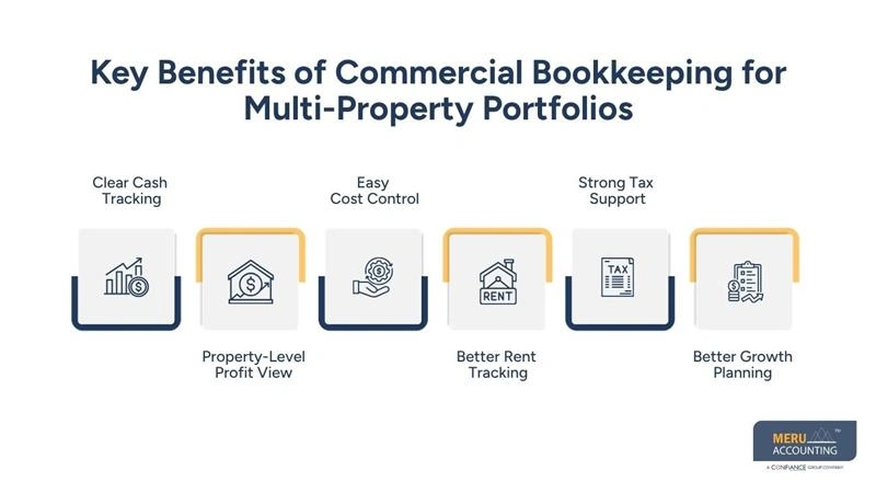 Commercial Bookkeeping | Real Estate Finance Guide