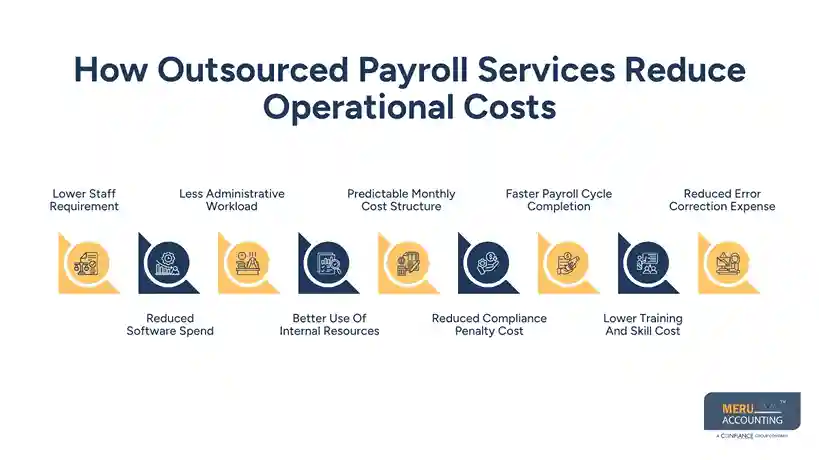 Outsourced Payroll Services | 2026 Cost Benefits