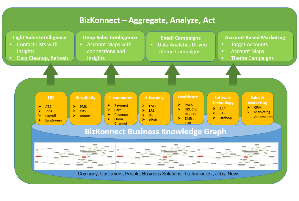  BizKonnect - BizKonnect&#x2019;s B2B sales enabling products and solutions 