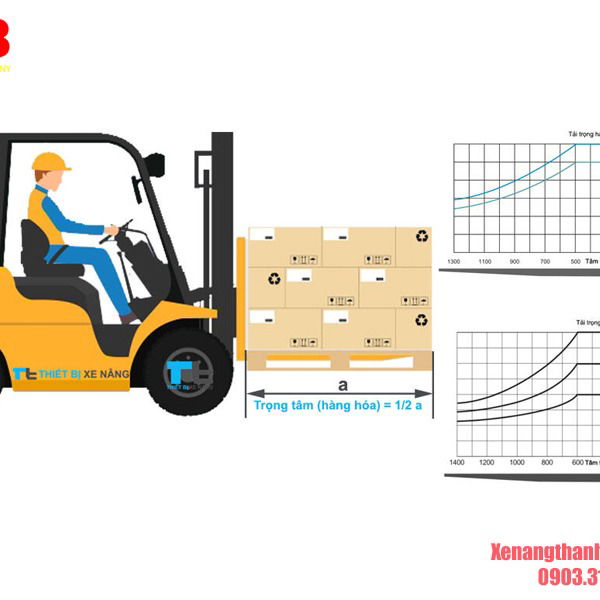 Cách Tính Tải Trọng Xe Nâng Chuẩn [Hướng Dẫn Từ A-Z]