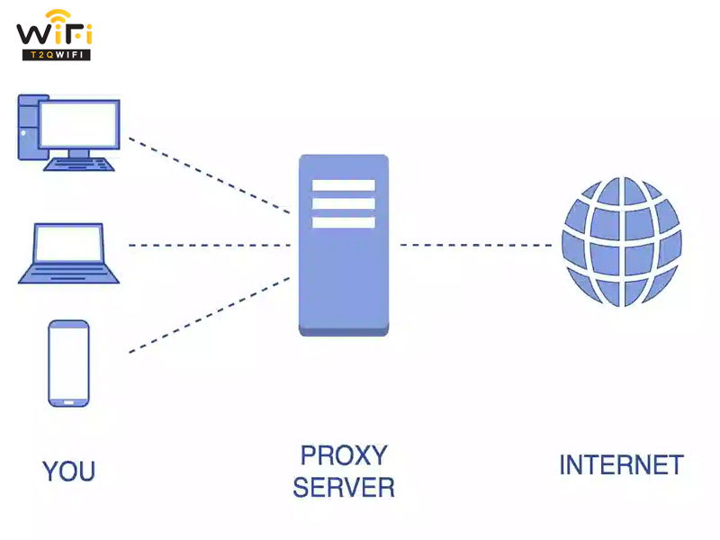 Proxy Server Là Gì? Tính Năng, Cách Cài Đặt & Kết Nối | Thế Giới WiFi Chính Hãng T2QWIFI