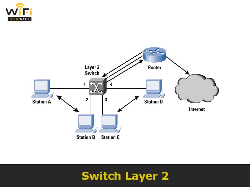 So Sánh Switch Layer 2 Và Switch Layer 3: Chọn Loại Nào? | Thế Giới WiFi Chính Hãng T2QWIFI