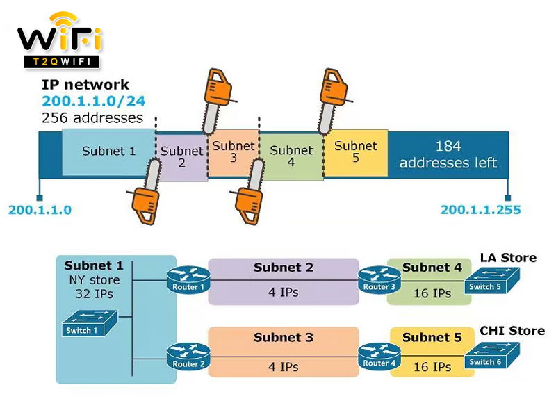 Subnet Mask Là Gì? Cách Tính Và Chia Subnet Mask Chính Xác